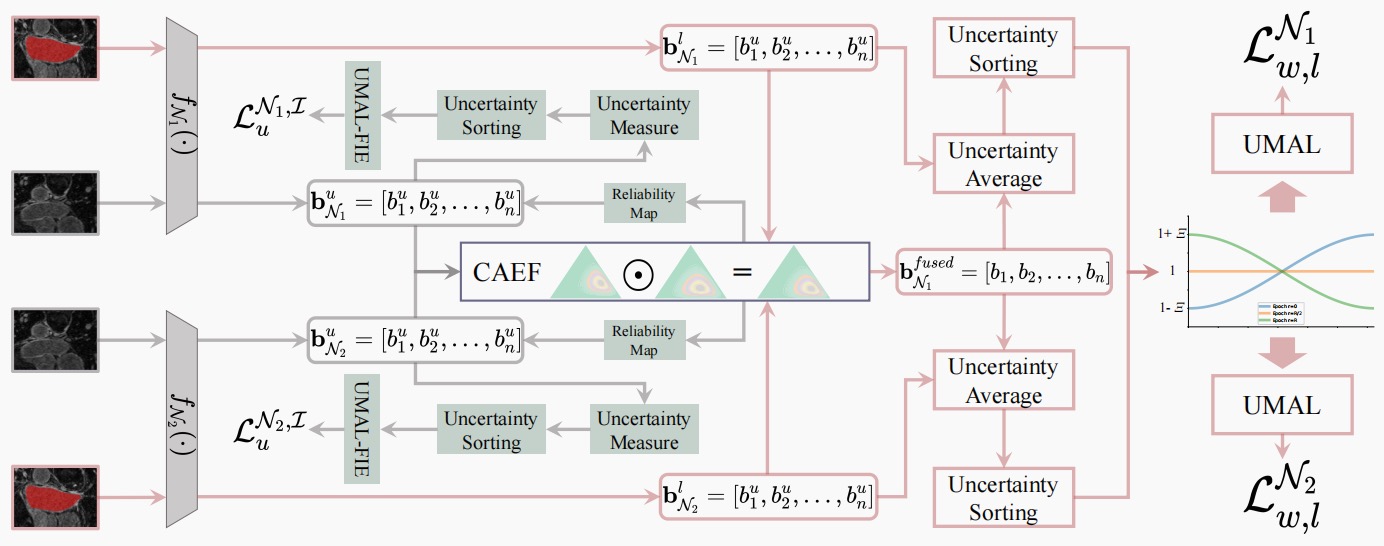 Mutual Evidential Deep Learning for Semi-supervised Medical Image Segmentation