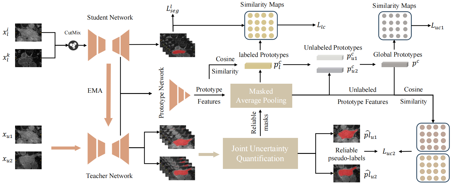 Efficient Prototype Consistency Learning in Semi-Supervised Medical Image Segmentation via Joint Uncertainty and Data Augmentation