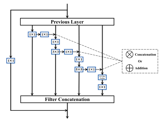 Residual Feature-Reutilization Inception Network