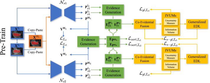 Co-evidential fusion with information volume for semi-supervised medical image segmentation — overview figure