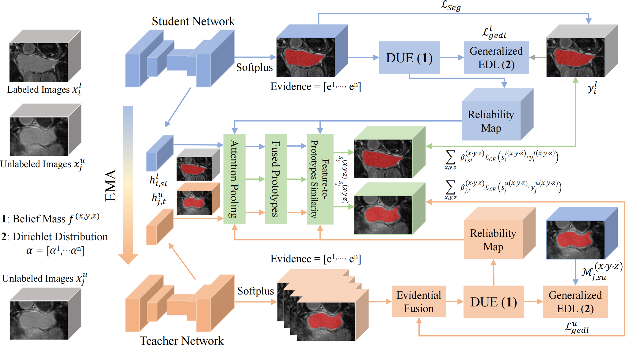 Evidential Prototype Learning for Semi-supervised Medical Image Segmentation — overview figure