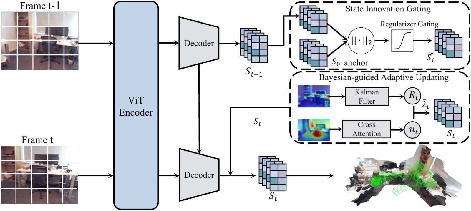 BAT3R: Robust Online 3D Reconstruction with Bayesian Adaptive State Updates — overview figure