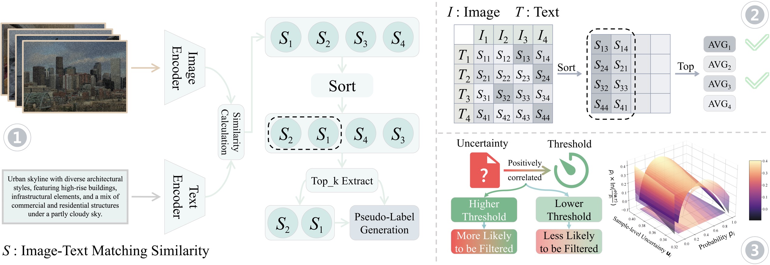 Consensus-Guided Multi-Match Adaptation With Uncertainty-Calibrated Thresholding for Test-Time Cross-Modal Retrieval — overview figure