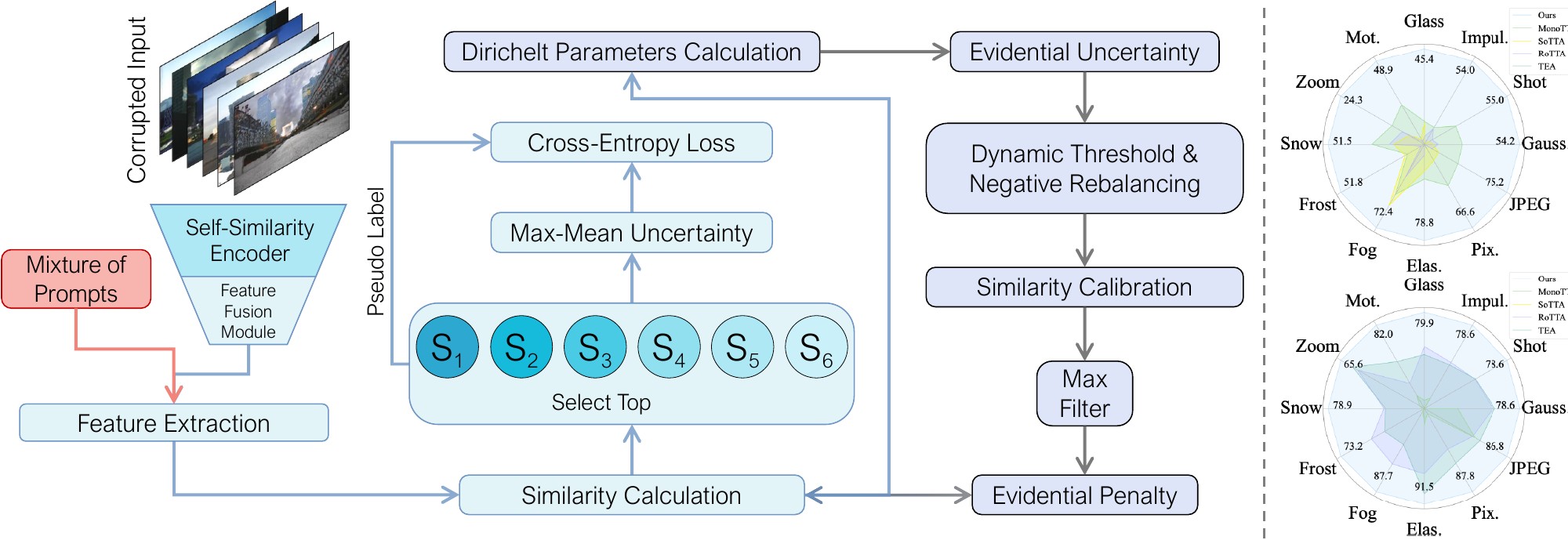 Dual Uncertainty-Aware Guidance for Test-Time Visual Retrieval Under Distributional Variations — overview figure