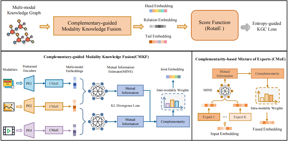 Complementarity-driven Representation Learning for Multi-modal Knowledge Graph Completion — overview figure