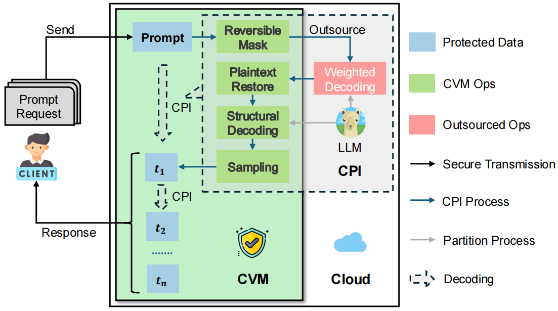 Your Inference Request Will Become a Black Box: Confidential Inference for Cloud-based Large Language Models — overview figure