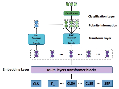 Transformer-based Relation Detect Model for Aspect-based Sentiment Analysis