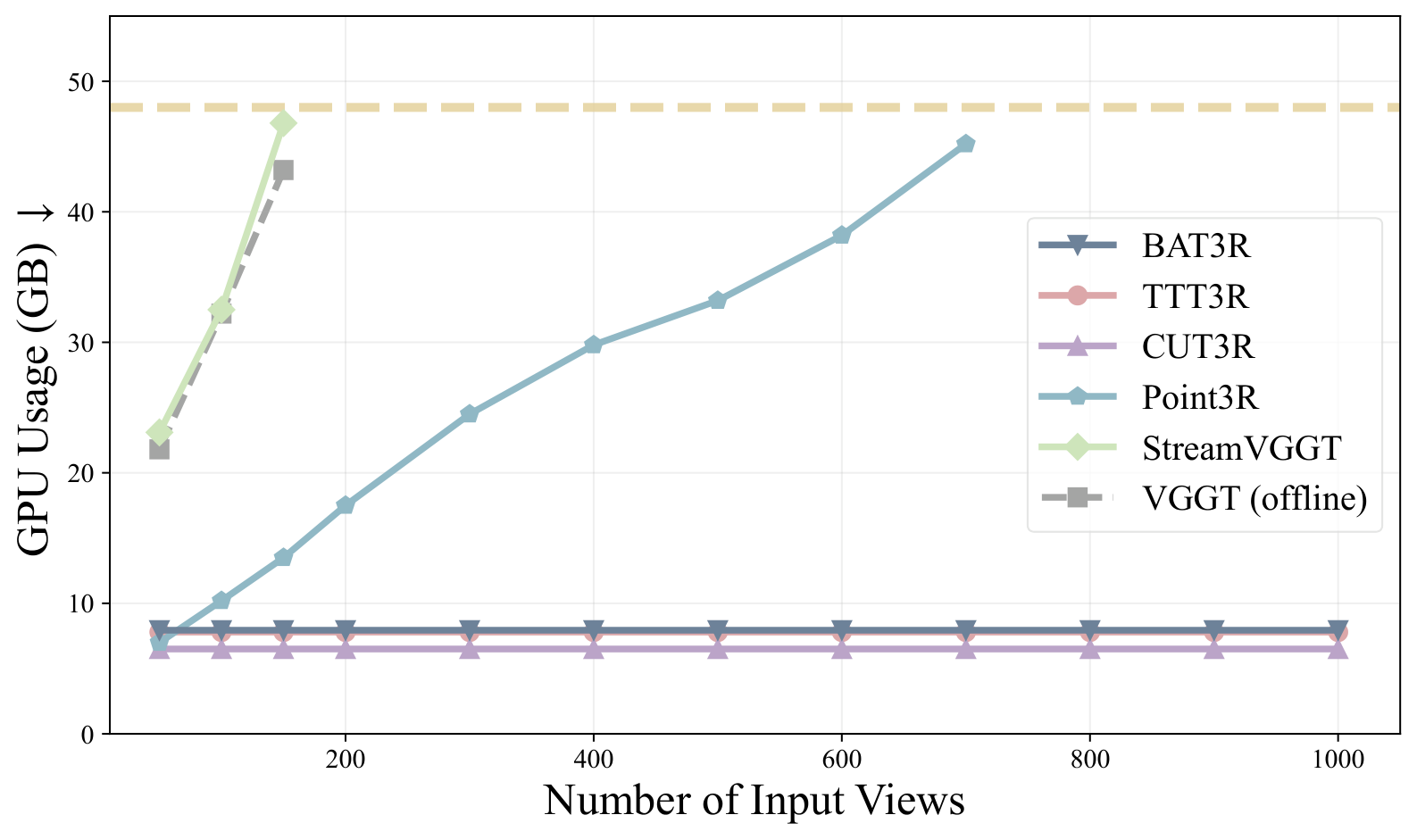 GPU memory · ScanNet: original paper performance figure