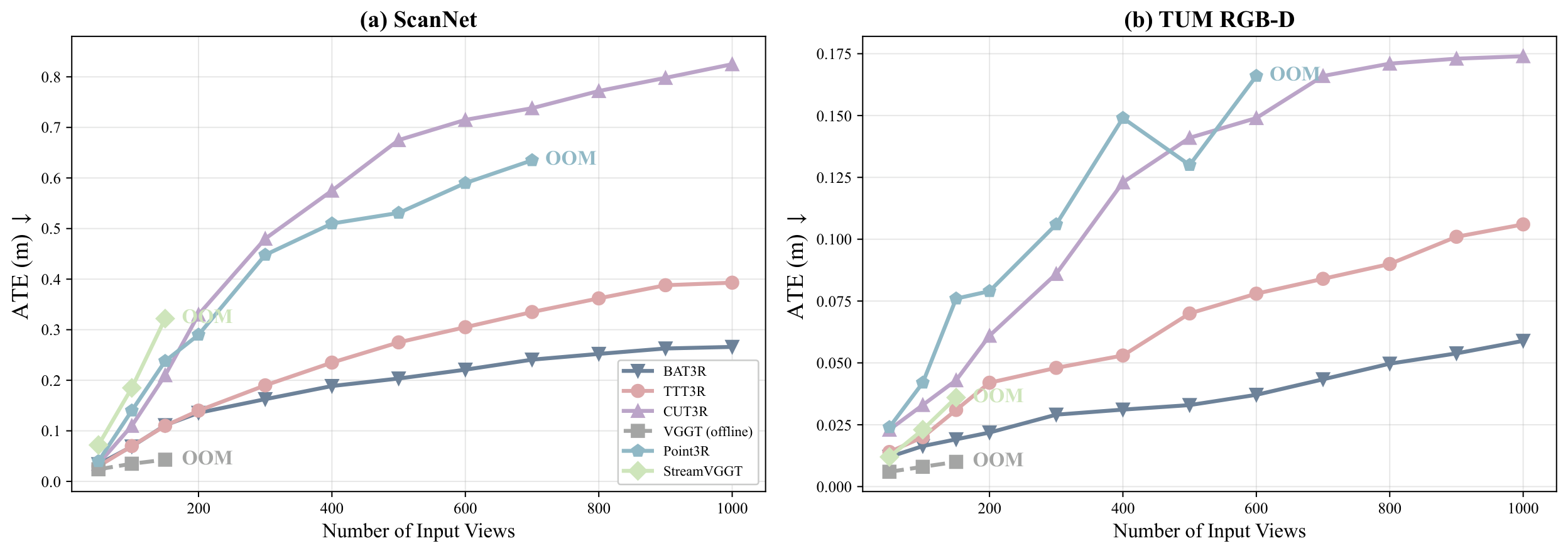 Camera pose · ScanNet & TUM-dynamics: original paper performance figure